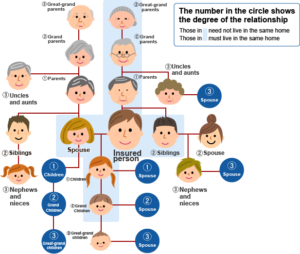 Range of people who can become dependents