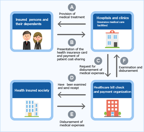 Flow for payment of medical care costs