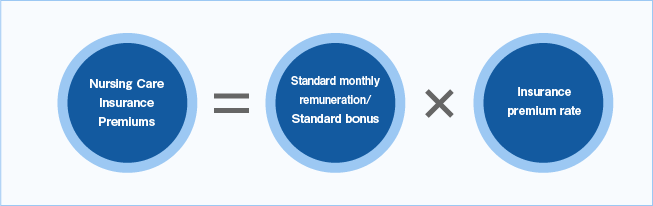 Nursing care insurance premium calculation formula