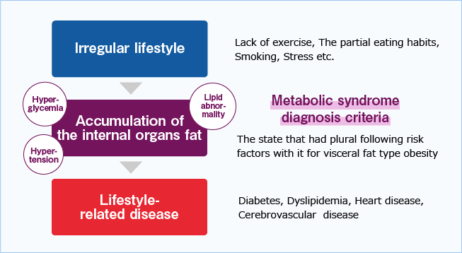 Lifestyle diseases