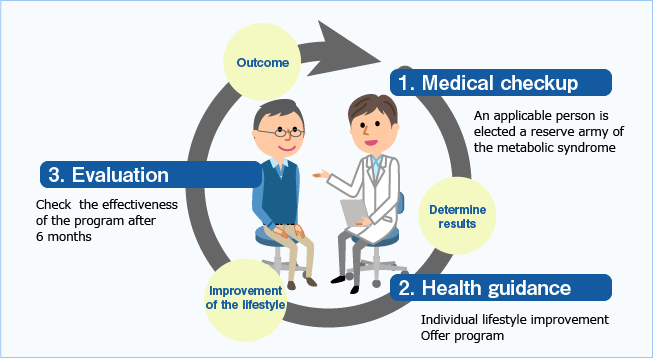 Post-examination Specific Health Guidance