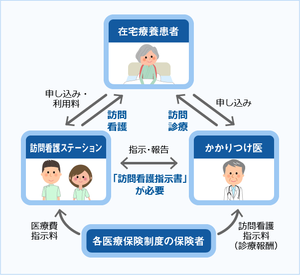 訪問看護のしくみ