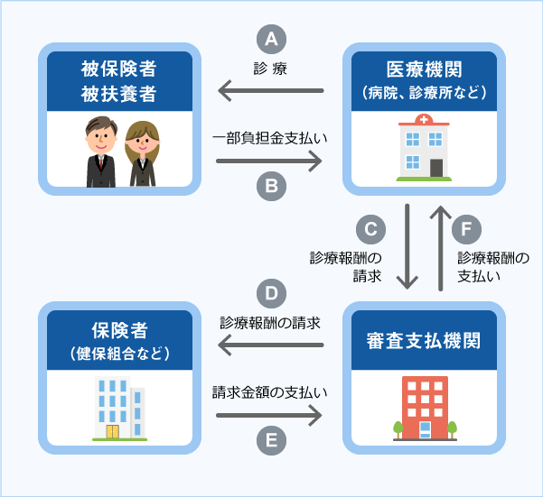 医療費のしくみ