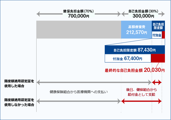 高額医療費例イメージ