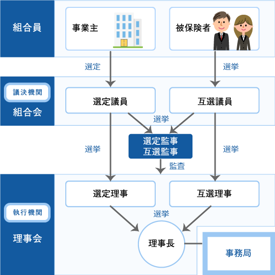 組合の組織図