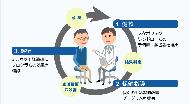 健診後の特定保健指導